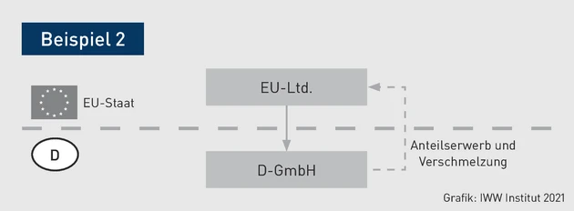 PIStB-Grafik_Umwandlungen_Bsp_2.eps (© IWW Institut) PIStB-Grafik_Umwandlungen_Bsp_2.eps (© IWW Institut)