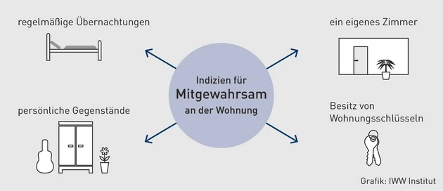 MK-07.2025_Grafik_Mitgewahrsam des Hauptmieters.eps (Bild: iww)