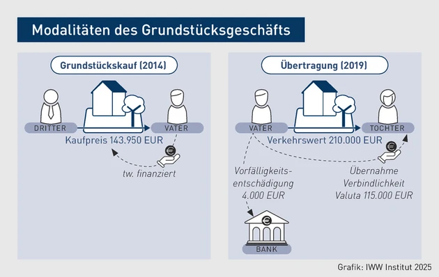 GStB-Grafik_Grundstücksübertragung_Uphues.eps (Bild: IWW) GStB-Grafik_Grundstücksübertragung_Uphues.eps (Bild: IWW)