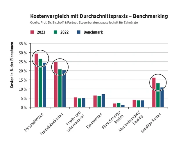 Bischoff_Partner_Diagramm_Kostenvergleich_2024.eps