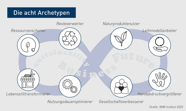 PN-Grafik_Archteypen_Jansen.eps (Bild: IWW) PN-Grafik_Archteypen_Jansen.eps (Bild: IWW)