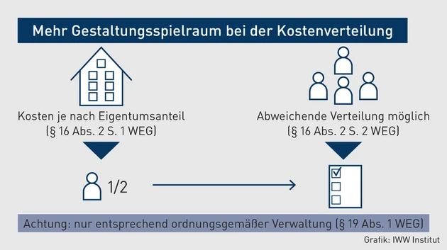 MK-06.2025_Grafik_Mehr Gestaltungsspielraum bei der Kostenverteilung.eps (Bild: iww) MK-06.2025_Grafik_Mehr Gestaltungsspielraum bei der Kostenverteilung.eps (Bild: iww)