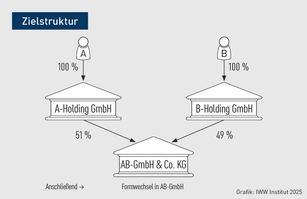 GStB-Grafik_Einbringung der Mitunternehmerschaft.eps (Bild: IWW) GStB-Grafik_Einbringung der Mitunternehmerschaft.eps (Bild: IWW)