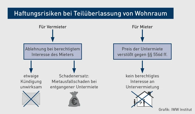 MK-01.2024_Grafik_Haftungsrisiken bei Teilüberlassung von Wohnraum.eps (© IWW Institut) MK-01.2024_Grafik_Haftungsrisiken bei Teilüberlassung von Wohnraum.eps (© IWW Institut)
