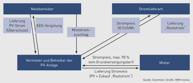 SSP_Grafik 3.eps (© IWW Institut)