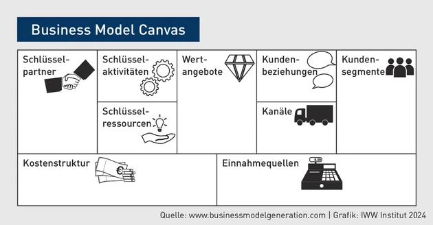 BBP-Grafik_Business Model Canvas_Dahm.eps (© IWW Institut)