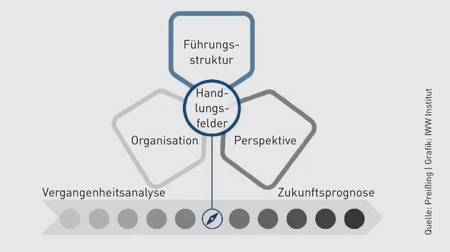 Führungsstruktur.eps (Bild: Preißing, IWW)
