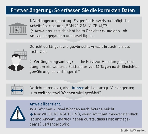 AK-10.2022_Grafik_Fristverlängerung: So erfassen Sie die korrekten Daten.eps (© IWW Institut)