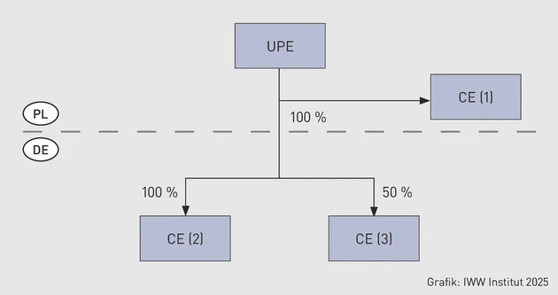 PISTB-Grafik_Beispiel 2.eps (Bild: IWW 2025)