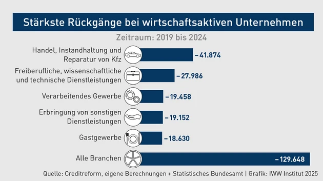 BBP-Grafik_3_Stärkste Rückgänge bei wirtschaftsaktiven Unternehmen_Hantzsch.eps (Bild: IWW)