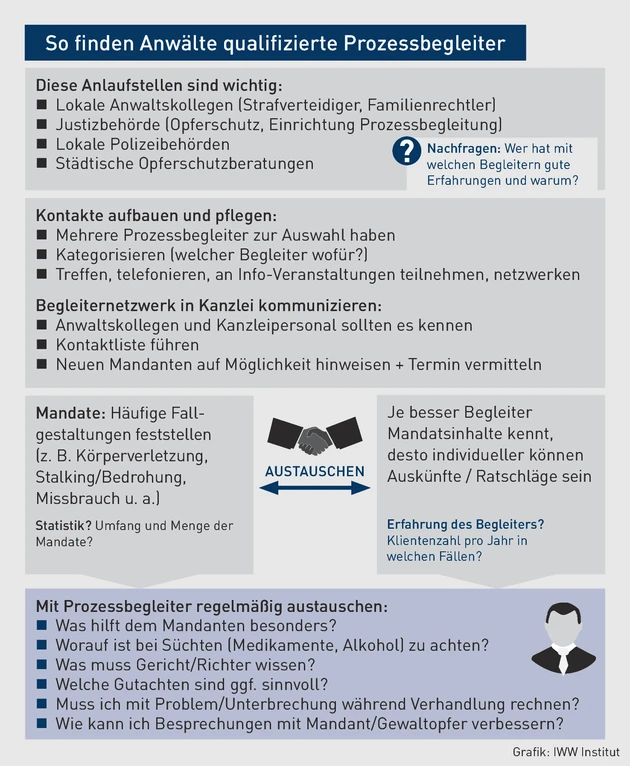AK-10.2022_Grafik_So finden Anwälte qualifizierte Prozessbegleiter.eps (© IWW Institut)