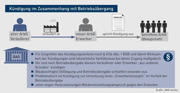 AA-08.2022_Grafik_Kündigung im Zusammenhang mit Betriebsübergang.eps (© IWW Institut) AA-08.2022_Grafik_Kündigung im Zusammenhang mit Betriebsübergang.eps (© IWW Institut)