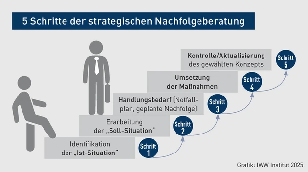 ERBBSTG-Grafik2_5 Schritte der strategischen Nachfolgeberatung.eps (Bild: IWW) ERBBSTG-Grafik2_5 Schritte der strategischen Nachfolgeberatung.eps (Bild: IWW)