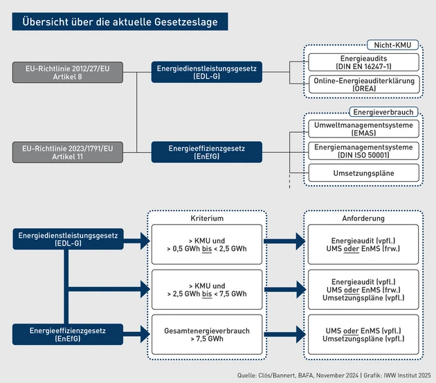 PN-Grafik_Übersicht über die aktuelle Gesetzeslage.eps (© IWW Institut) PN-Grafik_Übersicht über die aktuelle Gesetzeslage.eps (© IWW Institut)