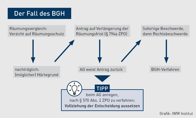 MK-10.2024_Grafik_Der Fall des BGH.eps (© IWW Institut) MK-10.2024_Grafik_Der Fall des BGH.eps (© IWW Institut)
