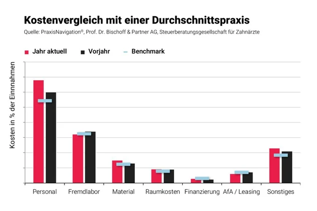 Abb. 1 Vergleich Durchschnittspraxis.PNG (Bild: PraxisNavigation) Abb. 1 Vergleich Durchschnittspraxis.PNG (Bild: PraxisNavigation)