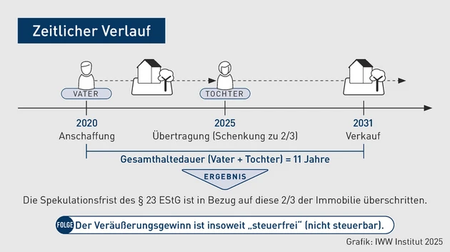 PU-Grafik_Zeitlicher Verlauf_Hendricks.eps (Bild: IWW)