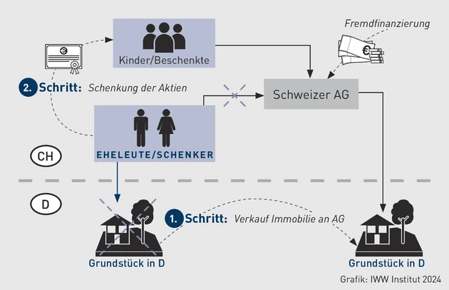 PIStB-Grafik_Beispiel 4_Happe.eps (© IWW Institut) PIStB-Grafik_Beispiel 4_Happe.eps (© IWW Institut)