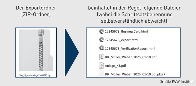AK-09.2025_Grafik_Exportordner und Inhalt.eps (Bild: iww) AK-09.2025_Grafik_Exportordner und Inhalt.eps (Bild: iww)
