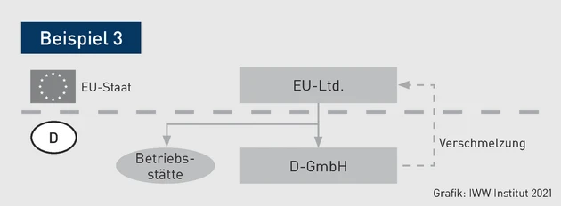 PIStB-Grafik_Umwandlungen_Bsp_3.eps (© IWW Institut) PIStB-Grafik_Umwandlungen_Bsp_3.eps (© IWW Institut)