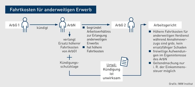 AA-08.2024_Grafik_Fahrtkosten.eps (© IWW Institut) AA-08.2024_Grafik_Fahrtkosten.eps (© IWW Institut)