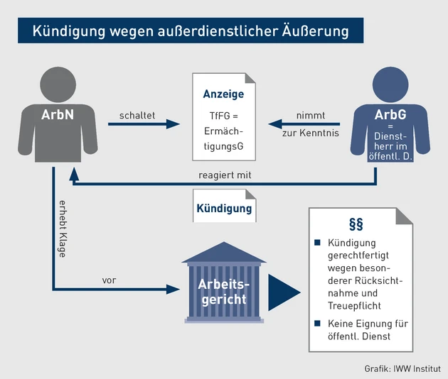 AA-03.2022_Grafik_Kündigung wegen außerdienstlicher Äußerung.eps (© IWW Institut) AA-03.2022_Grafik_Kündigung wegen außerdienstlicher Äußerung.eps (© IWW Institut)