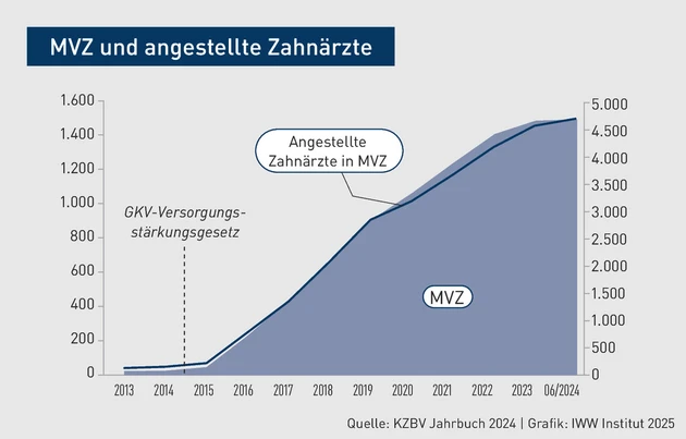 PFB-Grafik_MVZ und angestellte Zahnärzte.eps (Bild: IWW) PFB-Grafik_MVZ und angestellte Zahnärzte.eps (Bild: IWW)