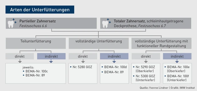 AAZ_Grafik_Arten der Unterfütterungen.eps (Bild: IWW Institut) AAZ_Grafik_Arten der Unterfütterungen.eps (Bild: IWW Institut)