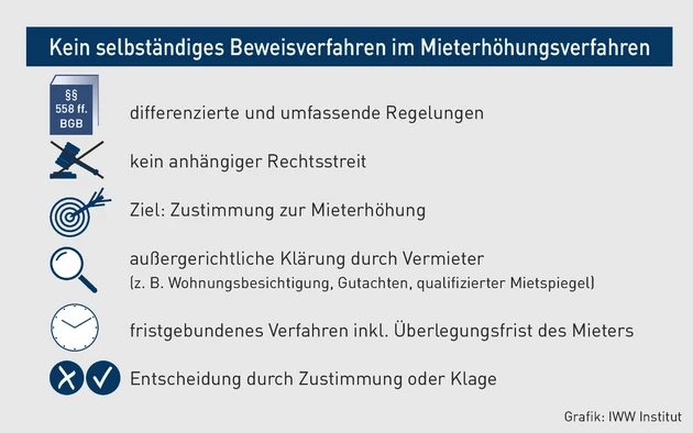 MK-10.2025_Grafik_Kein selbstst&auml;ndiges Beweisverfahren im Mieterh&ouml;hungsverfahren.eps (Bild: iww)
