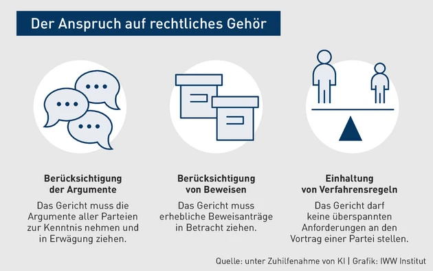 VK-03.2025_Grafik_Der Anspruch auf rechtliches Gehör.eps (Bild: IWW)