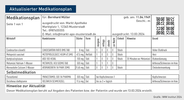 AH-Grafik_Aktualisierter Medikationsplan.eps (© IWW Institut)