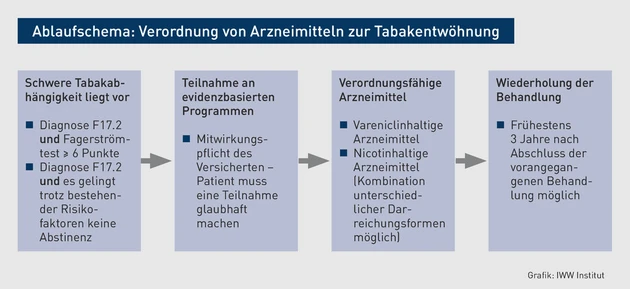 AAA_Grafik-Tabakentwöhnung-Ablaufschema.eps (Bild: IWW Institut) AAA_Grafik-Tabakentwöhnung-Ablaufschema.eps (Bild: IWW Institut)