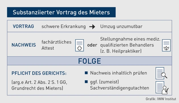 MK-07.2025_Grafik_Substanziierter Vortrag des Mieters.eps (Bild: iww)