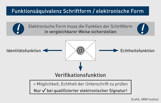 MK-03.2025_Grafik_Funktionsäquivalenz Schriftform elektronischer Form.eps (Bild: IWW) MK-03.2025_Grafik_Funktionsäquivalenz Schriftform elektronischer Form.eps (Bild: IWW)