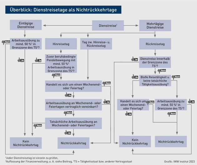 PIStB-Grafik-Dienstreisen_Teil3.eps (© IWW Institut) PIStB-Grafik-Dienstreisen_Teil3.eps (© IWW Institut)