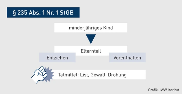 FK_Grafik_Entziehen-Vorenthalten-Tatmittel.eps (© IWW Institut)