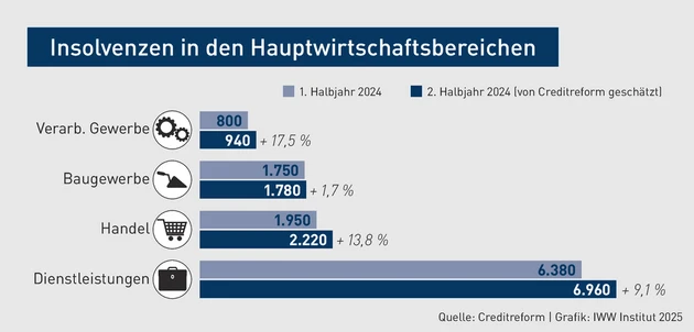 BBP-Grafik_Insolvenzen_4_Hantzsch.eps (Bild: IWW) BBP-Grafik_Insolvenzen_4_Hantzsch.eps (Bild: IWW)