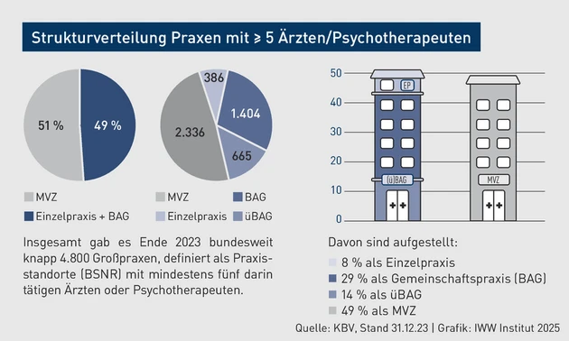 PFB-Grafik_Strukturverteilung Praxen_Müller.eps (Bild: IWW) PFB-Grafik_Strukturverteilung Praxen_Müller.eps (Bild: IWW)