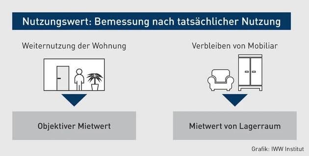 MK-09.2025_Grafik_Nutzungswert Bemessung nach tatsächlicher Nutzung.eps (Bild: iww) MK-09.2025_Grafik_Nutzungswert Bemessung nach tatsächlicher Nutzung.eps (Bild: iww)