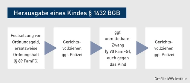 FK_Grafik_Herausgabe eines Kindes.eps (© IWW Institut)