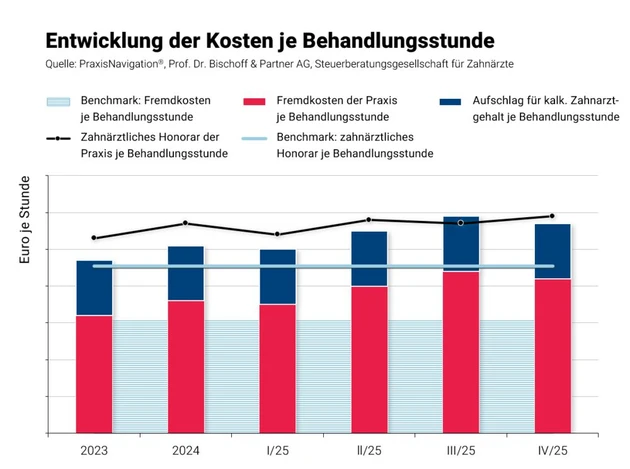 Abb. 3 Kosten je Behandlungsstunde.PNG (Bild: PraxisNavigation) Abb. 3 Kosten je Behandlungsstunde.PNG (Bild: PraxisNavigation)
