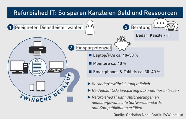 AK-04.2025_Grafik_Refurbished-IT So sparen Kanzleien Geld und Ressourcen.eps (Bild: iww) AK-04.2025_Grafik_Refurbished-IT So sparen Kanzleien Geld und Ressourcen.eps (Bild: iww)