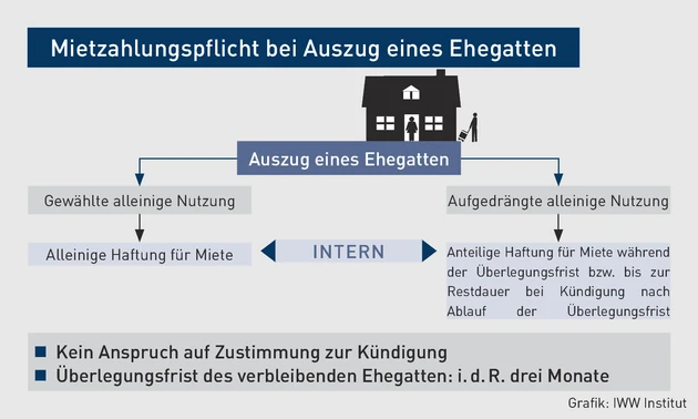 Mietzahlungspflicht bei Auszug eines EHEgattten.eps (© IWW Institut)