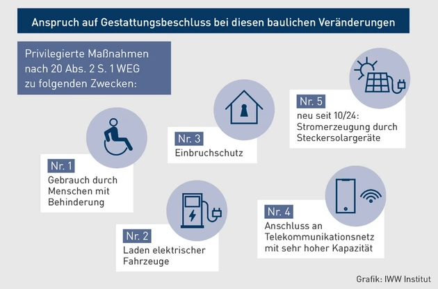 MK-04.2025_Grafik_Anspruch auf Gestattungsbeschluss bei diesen baulichen Veränderungen.eps (Bild: IWW) MK-04.2025_Grafik_Anspruch auf Gestattungsbeschluss bei diesen baulichen Veränderungen.eps (Bild: IWW)