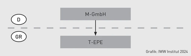 PIStB-Grafik_Hinzurechnungsbesteuerung_1.eps (© IWW Institut)