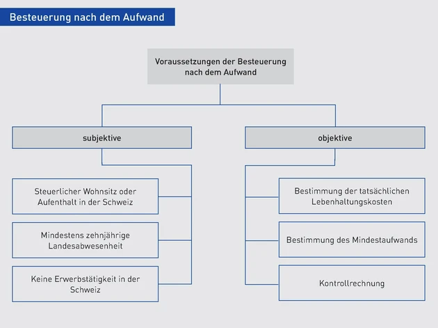 PIStB_Grafik-Besteuerung-nach-Aufwand-Schweiz.eps (© IWW Institut) PIStB_Grafik-Besteuerung-nach-Aufwand-Schweiz.eps (© IWW Institut)