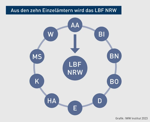PStR-02.2024_Grafik_Aus den zehn Einzelämtern wird das LBF NRW.eps (© IWW Institut) PStR-02.2024_Grafik_Aus den zehn Einzelämtern wird das LBF NRW.eps (© IWW Institut)