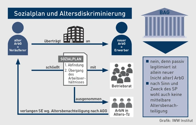 AA-07.2022_Grafik_Sozialplan und Altersdiskriminierung.eps (© IWW Institut) AA-07.2022_Grafik_Sozialplan und Altersdiskriminierung.eps (© IWW Institut)