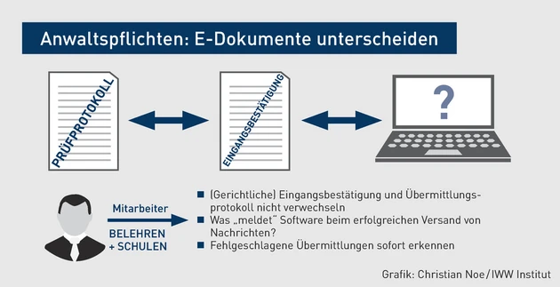 AK-07.2024_Grafik_Anwaltspflichten Unterscheidung E-Dokumente.eps (© IWW Institut)