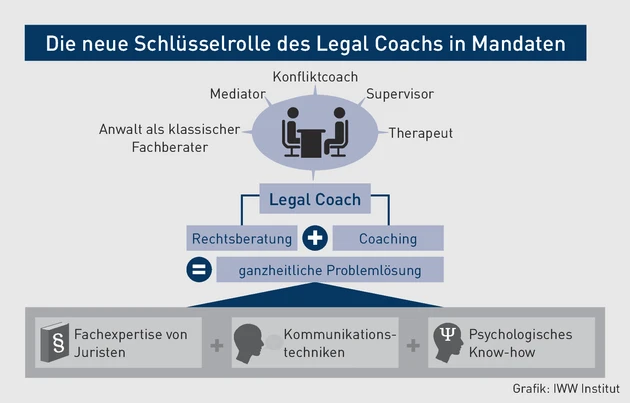 AK-07.2022_Grafik_Der Legal Coach in Abgrenzung zu anderen Beratern.eps (© IWW Institut)